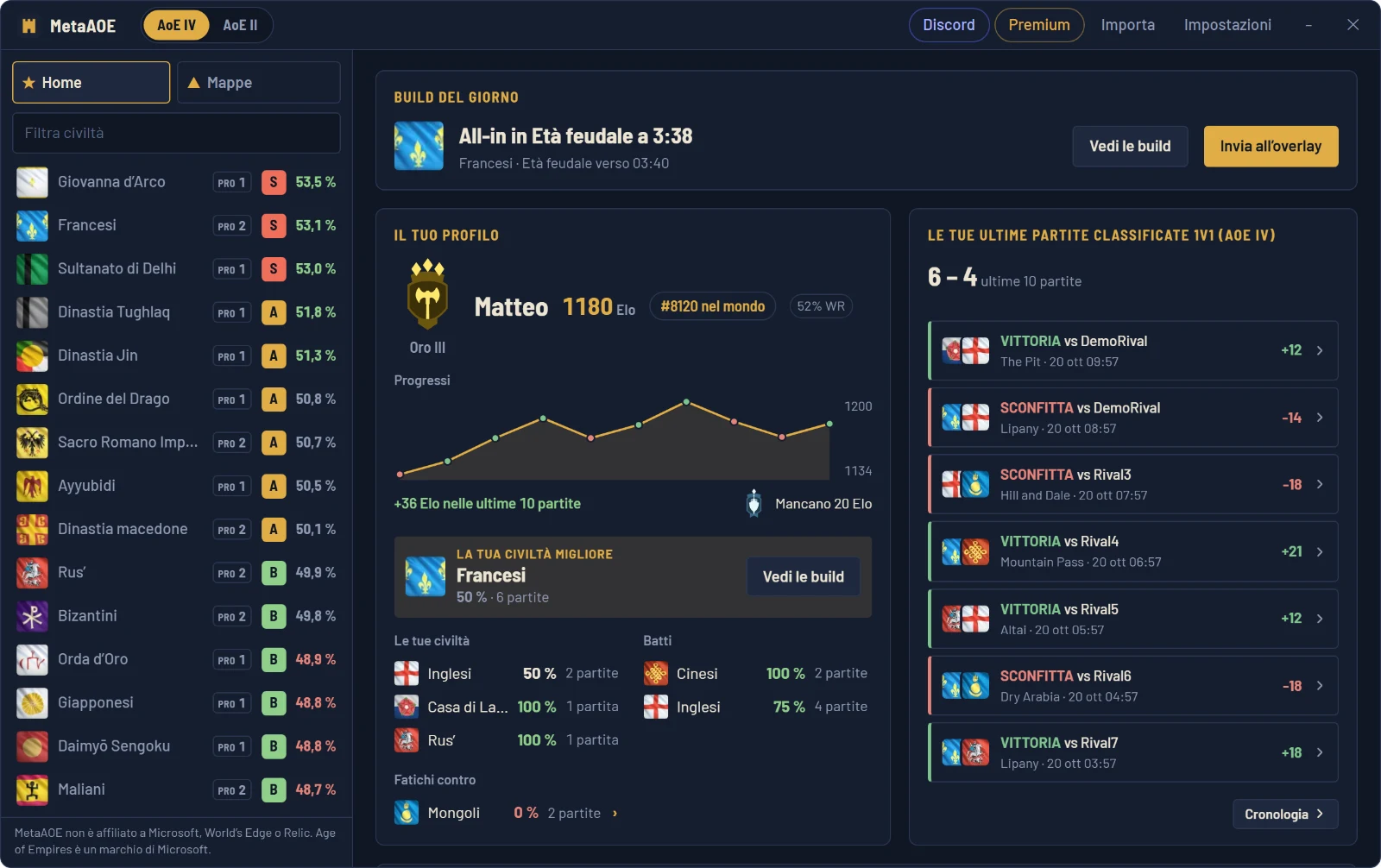 Home di MetaAOE: profilo del giocatore, meta della patch, build del giorno e scheda dei counter