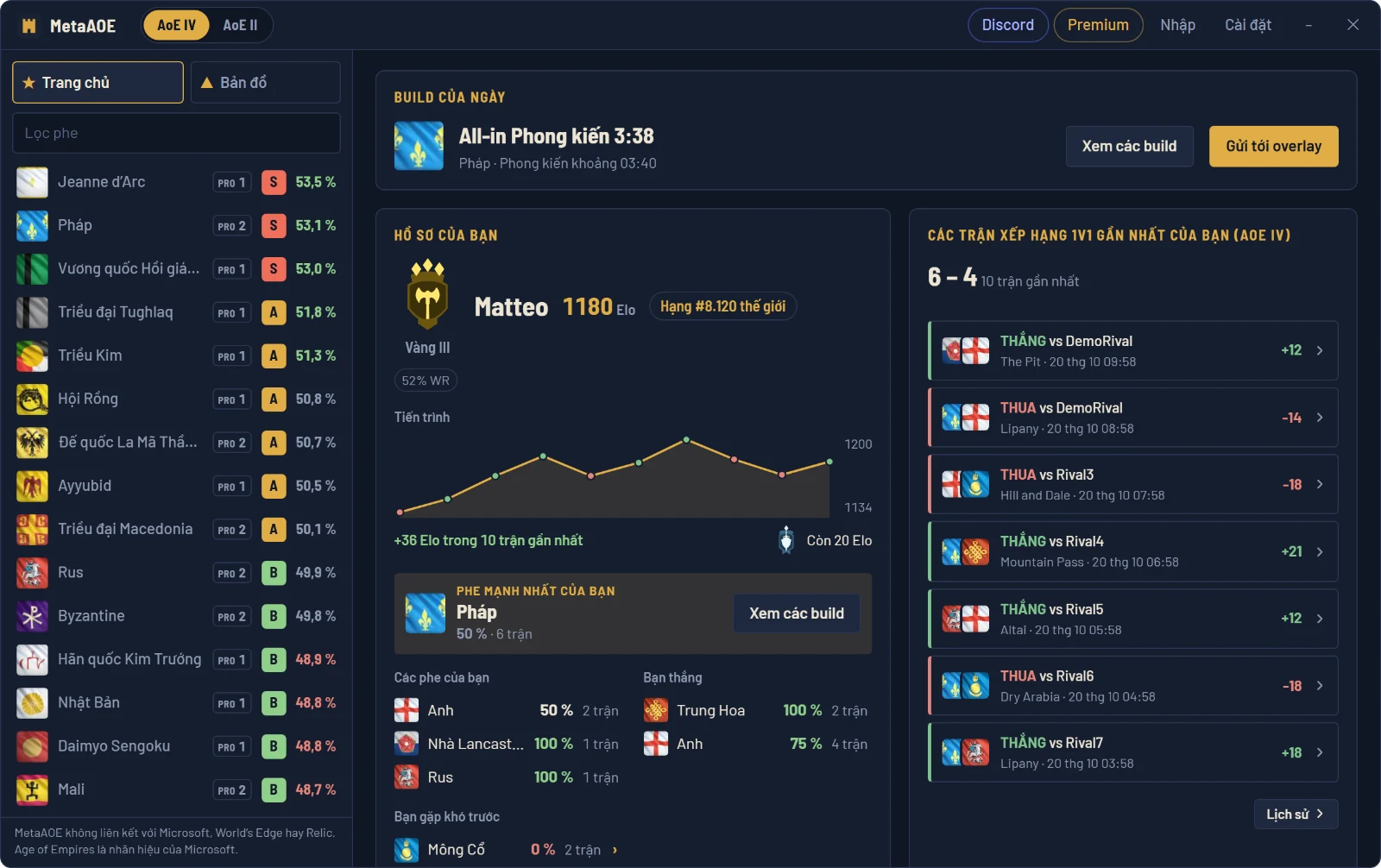 Trang chủ MetaAOE: hồ sơ người chơi, meta của bản vá, build của ngày và bảng counter