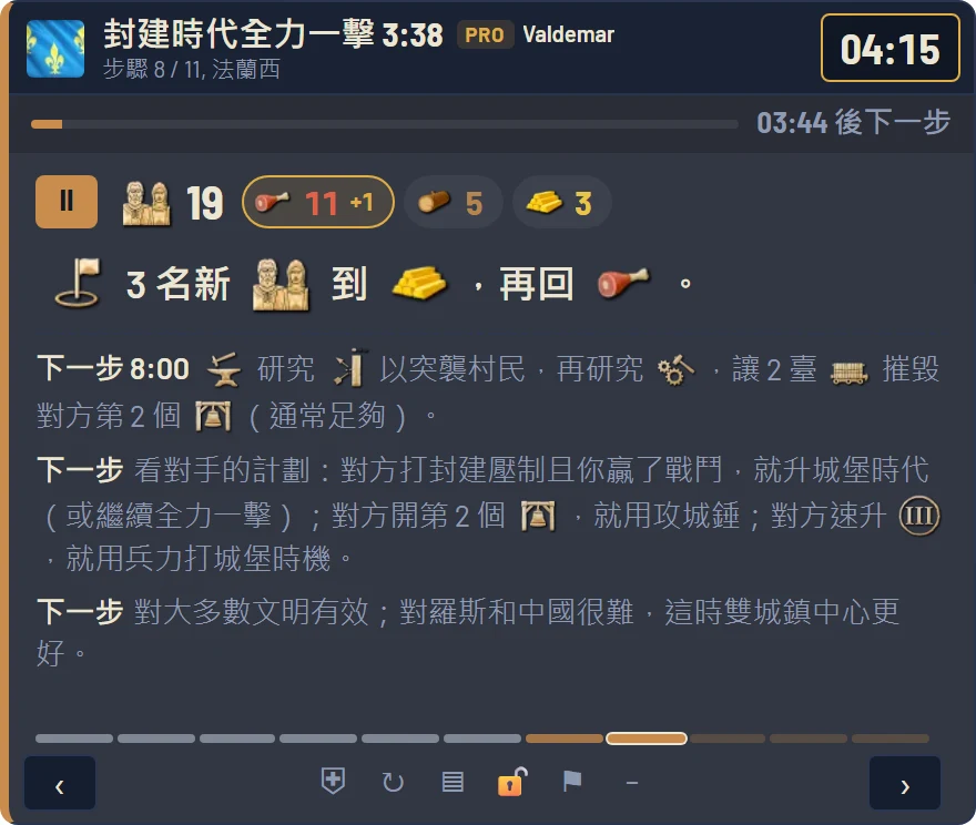 遊戲內懸浮視窗：第 4 步（共 9 步），13 個村民，6 個採食物、4 個採木材、3 個採黃金，1:30 後花費 400 食物和 200 黃金進入封建時代